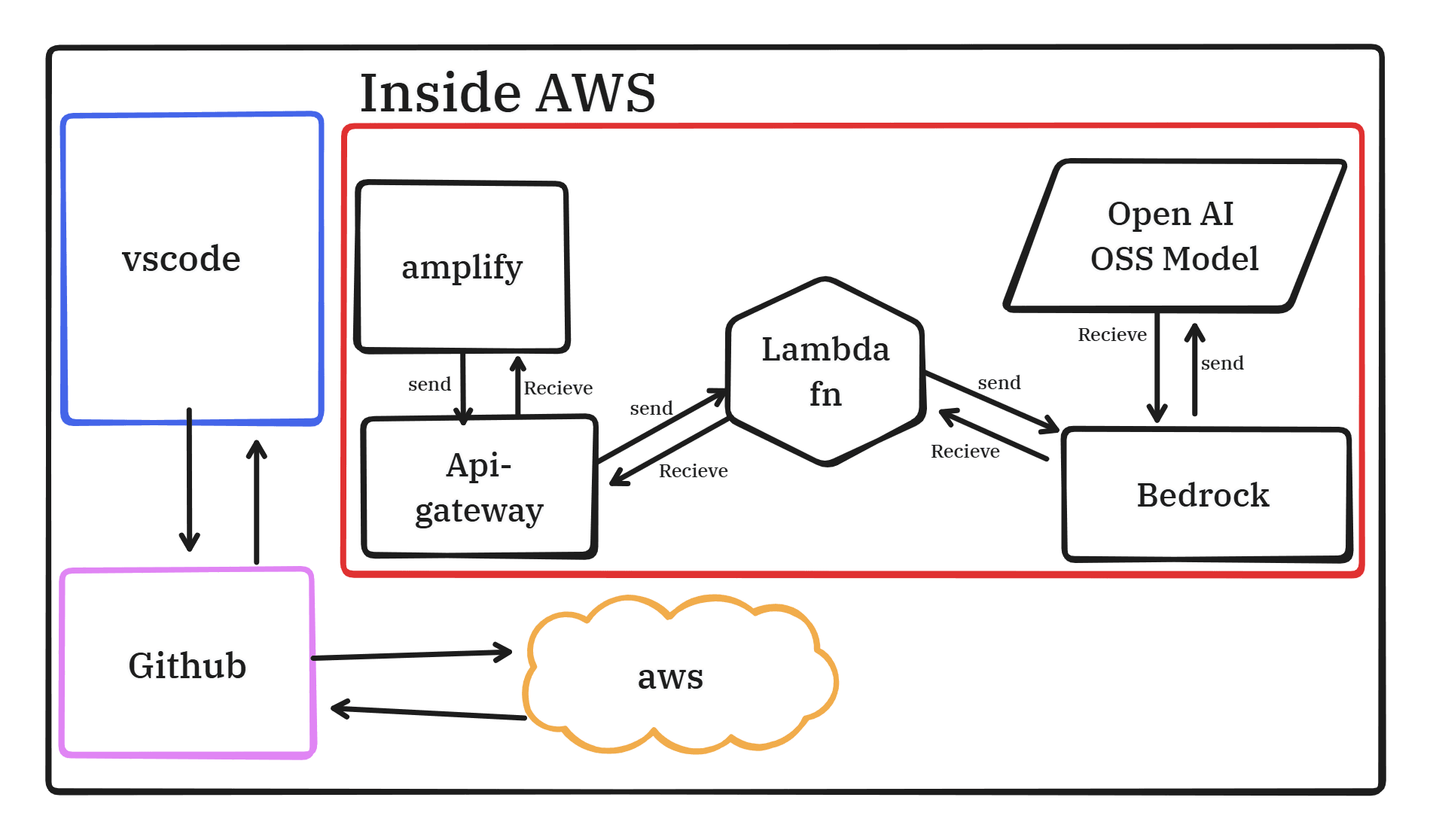 Framework Architecture